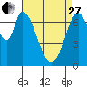 Calaveras Point tide chart for Thursday, April 27, 2023