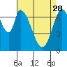 Calaveras Point tide chart for Friday, April 28, 2023