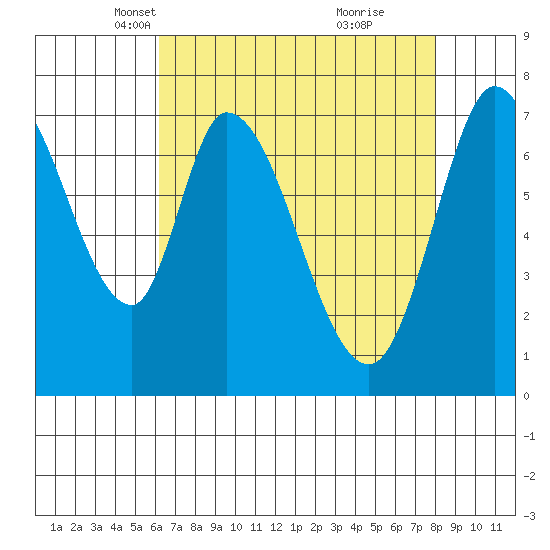 Calaveras Point tide chart for Sunday, April 30, 2023