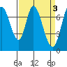 Calaveras Point tide chart for Monday, April 3, 2023