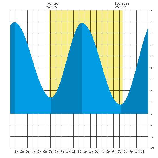 Calaveras Point tide chart for Tuesday, April 4, 2023