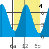 Calaveras Point tide chart for Tuesday, April 4, 2023