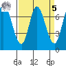 Calaveras Point tide chart for Wednesday, April 5, 2023