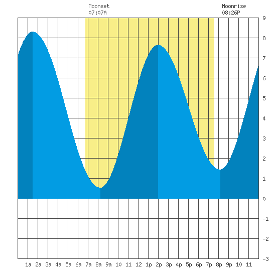 Calaveras Point tide chart for Thursday, April 6, 2023