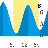 Calaveras Point tide chart for Thursday, April 6, 2023