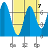 Calaveras Point tide chart for Friday, April 7, 2023