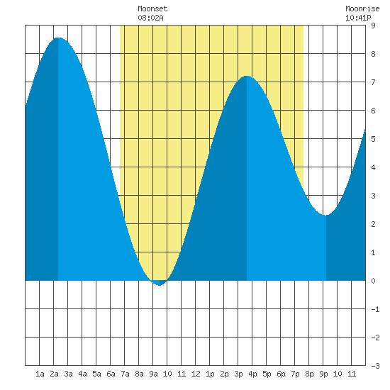 Calaveras Point tide chart for Saturday, April 8, 2023