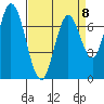 Calaveras Point tide chart for Saturday, April 8, 2023