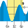 Calaveras Point tide chart for Sunday, April 9, 2023