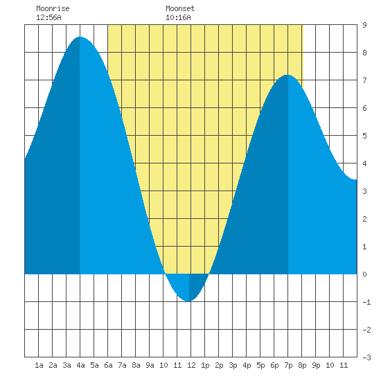 Calaveras Point tide chart for Wednesday, May 10, 2023