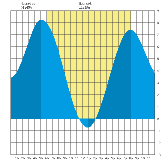 Calaveras Point tide chart for Thursday, May 11, 2023