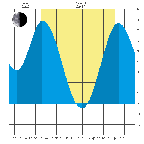 Calaveras Point tide chart for Friday, May 12, 2023