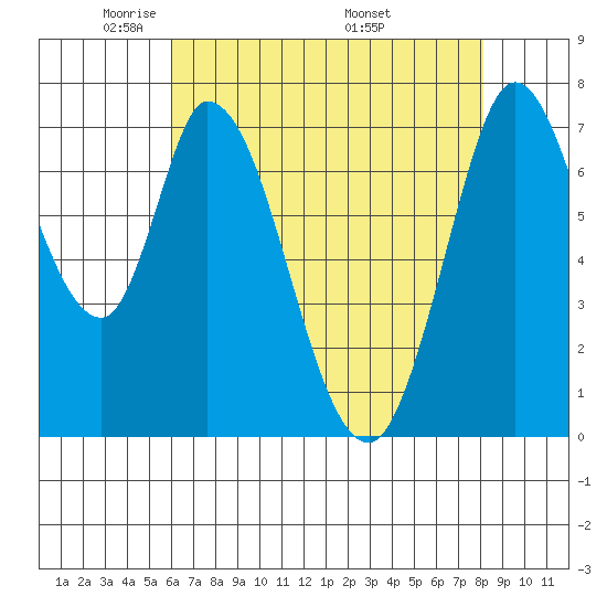 Calaveras Point tide chart for Saturday, May 13, 2023