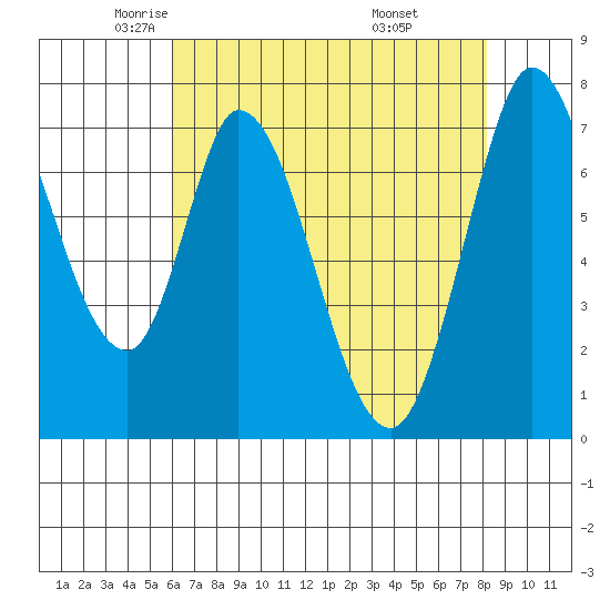 Calaveras Point tide chart for Sunday, May 14, 2023