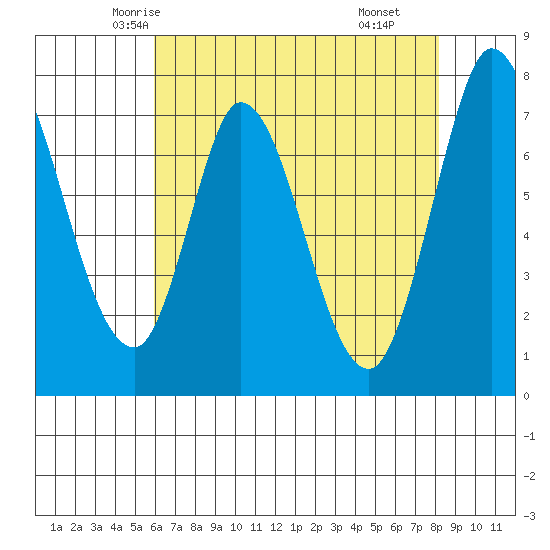 Calaveras Point tide chart for Monday, May 15, 2023