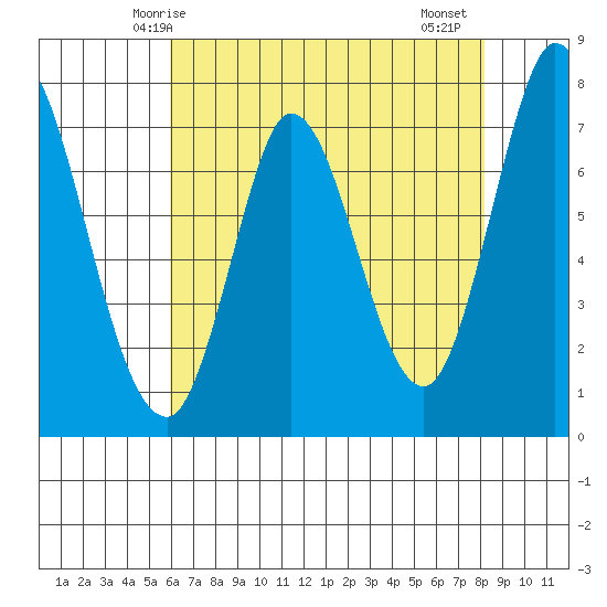 Calaveras Point tide chart for Tuesday, May 16, 2023