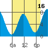 Calaveras Point tide chart for Tuesday, May 16, 2023