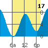 Calaveras Point tide chart for Wednesday, May 17, 2023