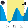 Calaveras Point tide chart for Friday, May 19, 2023