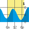 Calaveras Point tide chart for Monday, May 1, 2023