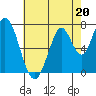 Calaveras Point tide chart for Saturday, May 20, 2023