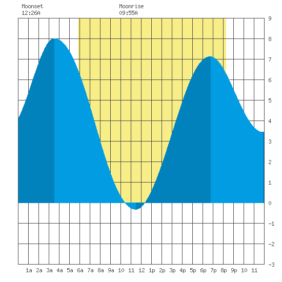 Calaveras Point tide chart for Wednesday, May 24, 2023