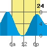 Calaveras Point tide chart for Wednesday, May 24, 2023