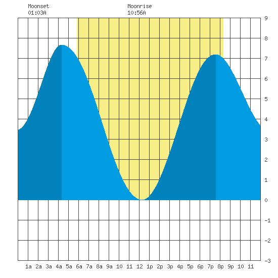 Calaveras Point tide chart for Thursday, May 25, 2023