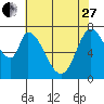 Calaveras Point tide chart for Saturday, May 27, 2023