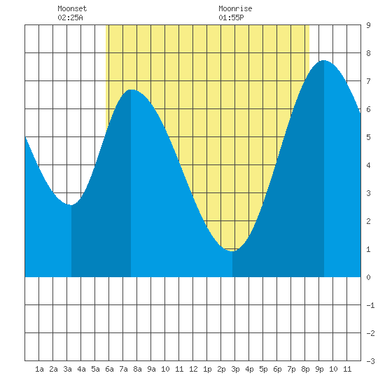 Calaveras Point tide chart for Sunday, May 28, 2023