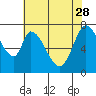 Calaveras Point tide chart for Sunday, May 28, 2023
