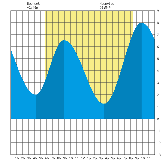 Calaveras Point tide chart for Monday, May 29, 2023