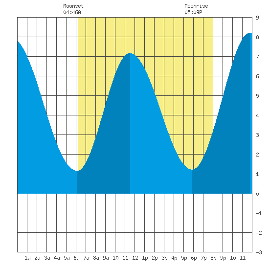 Calaveras Point tide chart for Tuesday, May 2, 2023