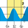 Calaveras Point tide chart for Tuesday, May 2, 2023