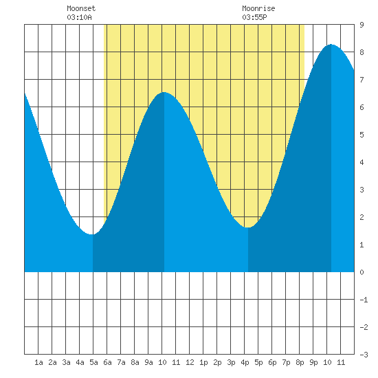 Calaveras Point tide chart for Tuesday, May 30, 2023