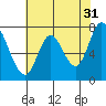 Calaveras Point tide chart for Wednesday, May 31, 2023