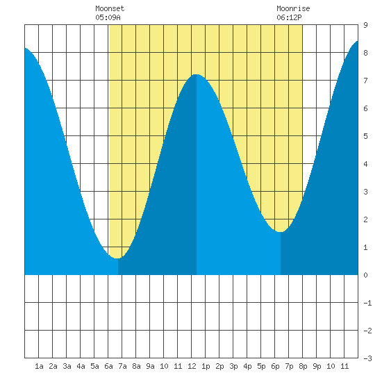 Calaveras Point tide chart for Wednesday, May 3, 2023