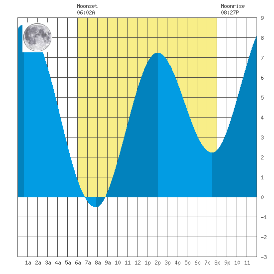 Calaveras Point tide chart for Friday, May 5, 2023