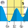 Calaveras Point tide chart for Friday, May 5, 2023