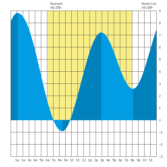 Calaveras Point tide chart for Saturday, May 6, 2023
