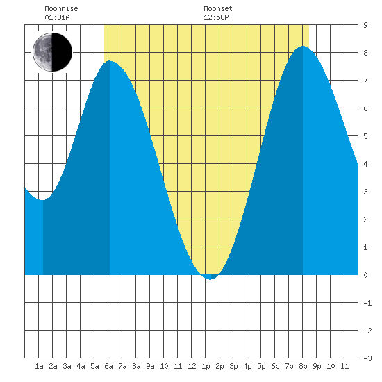 Calaveras Point tide chart for Saturday, June 10, 2023