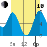 Calaveras Point tide chart for Saturday, June 10, 2023