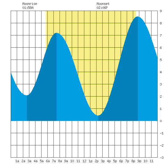 Calaveras Point tide chart for Sunday, June 11, 2023