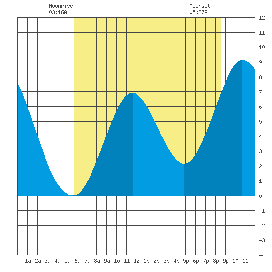 Calaveras Point tide chart for Wednesday, June 14, 2023