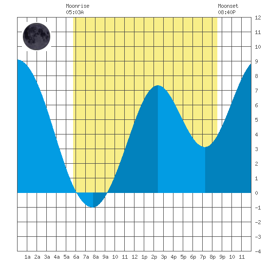 Calaveras Point tide chart for Saturday, June 17, 2023