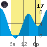 Calaveras Point tide chart for Saturday, June 17, 2023
