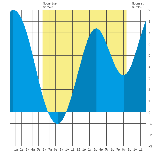 Calaveras Point tide chart for Sunday, June 18, 2023