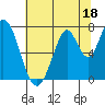 Calaveras Point tide chart for Sunday, June 18, 2023
