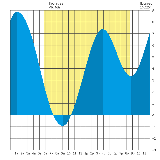 Calaveras Point tide chart for Monday, June 19, 2023