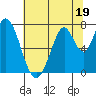 Calaveras Point tide chart for Monday, June 19, 2023